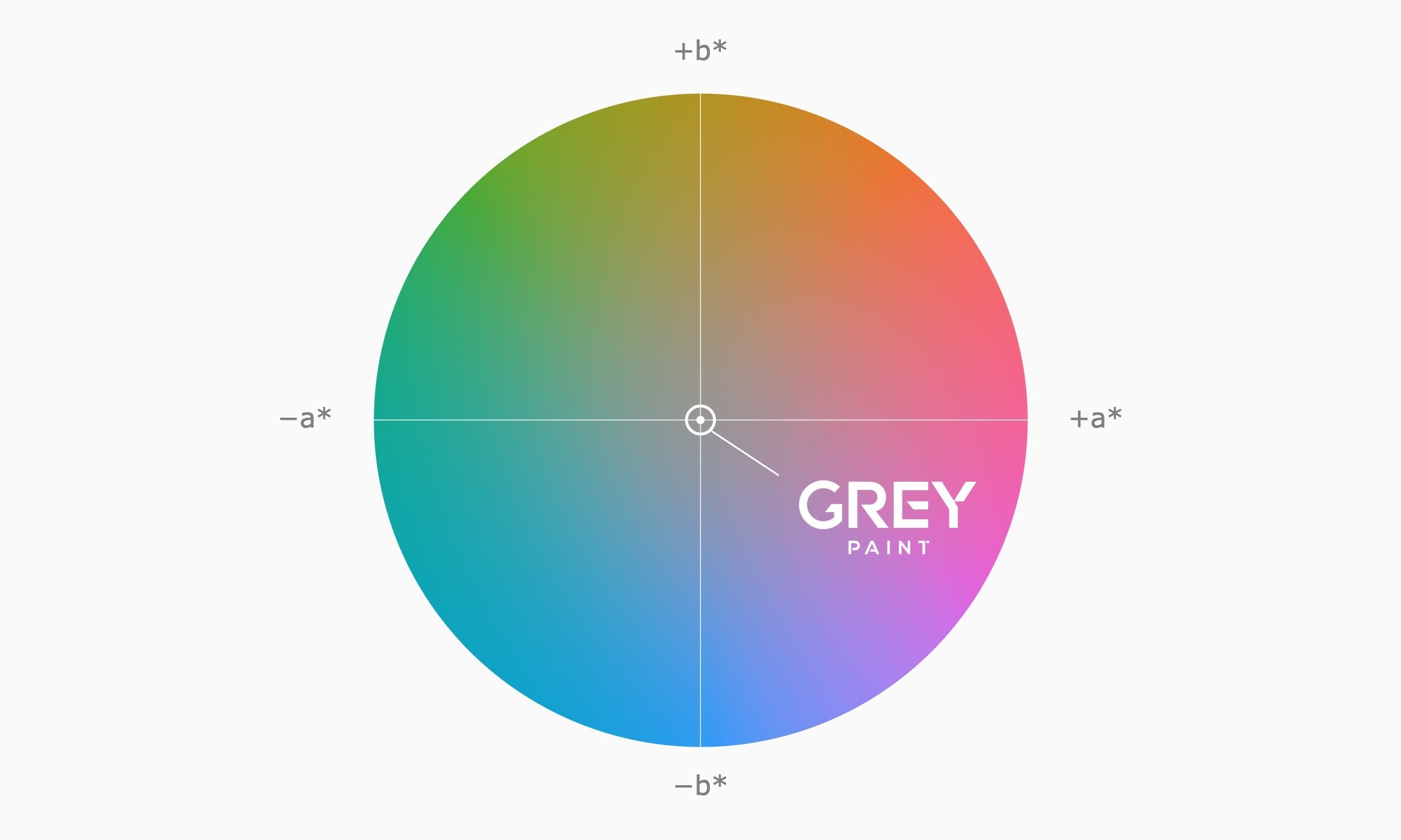 L*a*b* color plane from green to red and blue to yellow, with Grey Paint at the neutral center